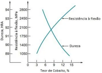 Figura 4. Ilustração gráfica da dureza e resistencia à flexão em função do teor de cobalto  14 .