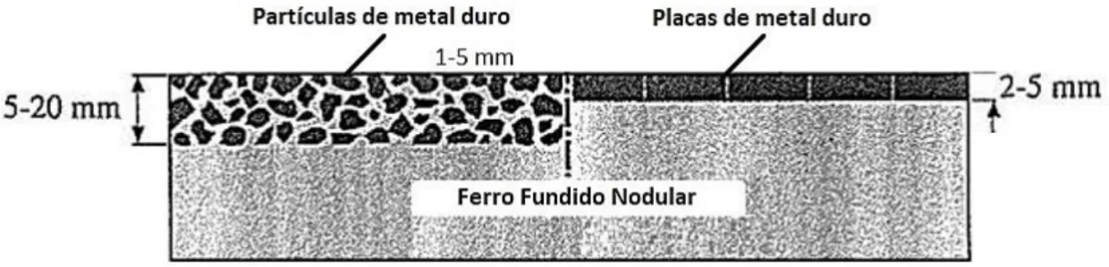 Figura 7. Duas formas distintas de produzir um material compósito – ferro fundido/metal-duro, partículas e  placas respetivamente  28 