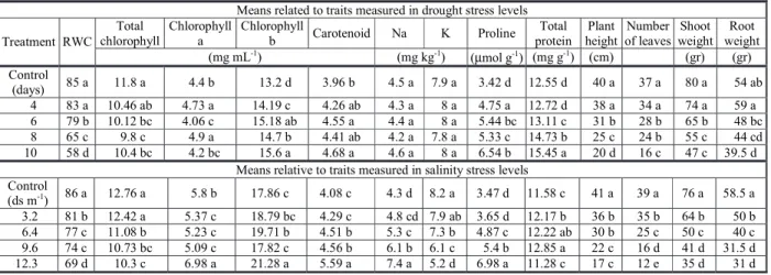 Table 1 shows the mean of different measured traits under drought and salinity stresses