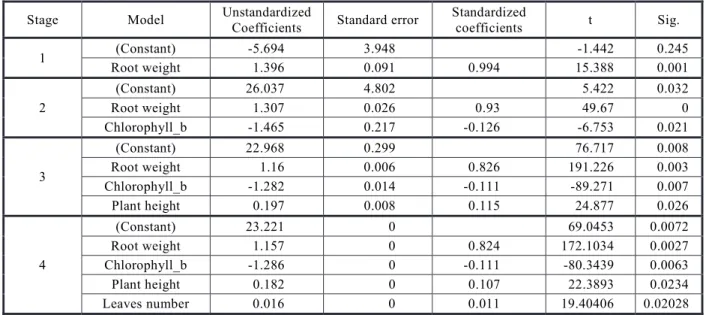 Table 3 - Stepwise regression for determining the most important traits relative to shoot dry matter under salinity stress