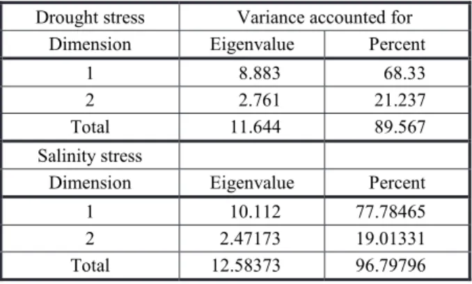 Table 4 - Percentage of variance and eigenvalue relative to the first two components under drought and salinity stresses