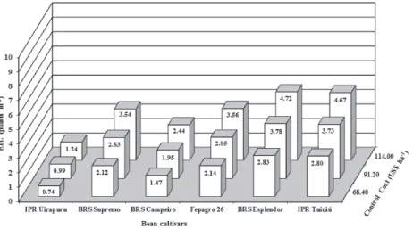 Figura 8 - Economic threshold level (ETL) of beggartick’s population to the bean plants related to the control cost in cultivars type black.