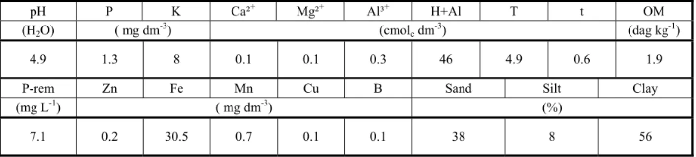 Table 1  - Characterization of the dystrophic Red-Yellow Latosol used for the culture of coffee seedlings