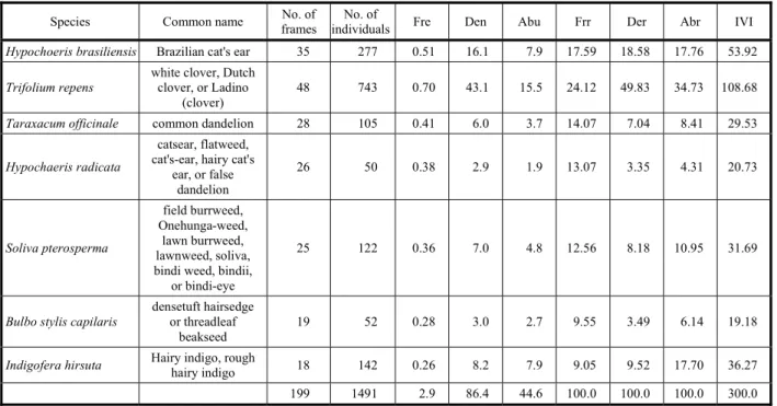Table 2 - Phytosociological parameters of weeds identified in carpet grass (A. compressus) at CEDETEG/UNICENTRO campus during June 2013