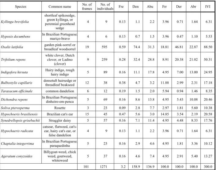 Table 4 - Phytosociological parameters of weeds identified in carpet grass (A. compressus) at CEDETEG/UNICENTRO campus during December 2013
