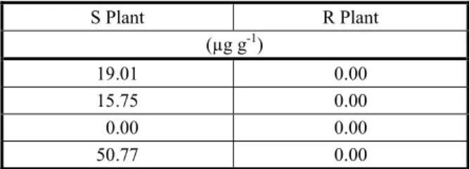 Table 1 - Parameters of the linear equation y = a + b.x type, used to adjust shikimate accumulation results in R and S horseweed plants