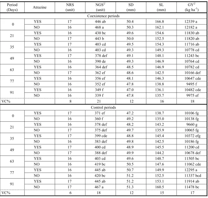 Table 1 - Number of grain rows per spike (NRS), number of grains per spike (NGS), spike diameter (SD), spike length (SL) and grain yield (GY) of corn grown with and without atrazine application as a function of increasing coexistence periods and weeds cont