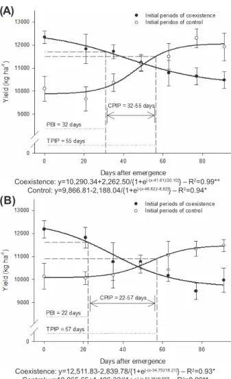 Figure 2 - Relation of corn yields with atrazine application (A) and without atrazine application (B) at early  post-emergence, with an increase in the initial periods without weed control (A) and with control.