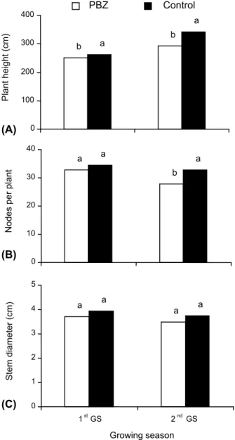 Figure 2 - (A) Plant height, (B) number of nodes, and (C) stem diameter of sunflower plants at maturity as influenced by repeated foliar applications of PBZ (50 + 50 g ha -1  in the 1 st growing season, GS and 50 + 50 + 50 g ha -1  in the 2 nd growing seas