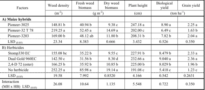 Table 1 - Maize hybrid and herbicides effect on weed density (m -2 ), fresh weed biomass (g m -2 ), dry weed biomass (g m -2 ), plant height (cm), leaf area (cm -2 ), biological yield (ton ha -1 ) and grain yield (ton ha -1 )