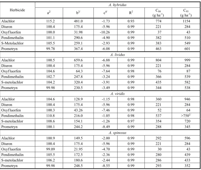 Table 2 - Estimates of parameters a, b and c, determination coefficients (R 2 ) of the logistic model in relation to % control 28 DAT and estimated doses for 80 (C 80 ) or 95% (C 95 ) control