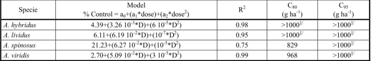 Table 3 - Adjusted regression equations, determination coefficient (R 2 ), and clomazone doses for 80% (C 80 ) or 95% (C 95 ) of weed control in relation to percentage of visual control at 28 DAT