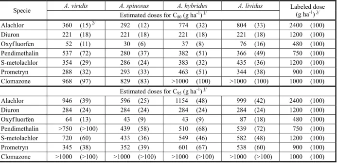Table 4 - Estimated doses for 80 (C80) or 95% control at 28 DAT of four species of Amaranthus and comparison to labeled doses prescribed for these herbicides in cotton