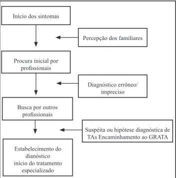 Figura 1 . Caminho percorrido por pacientes e familiares até o  início do tratamento em serviço especializado