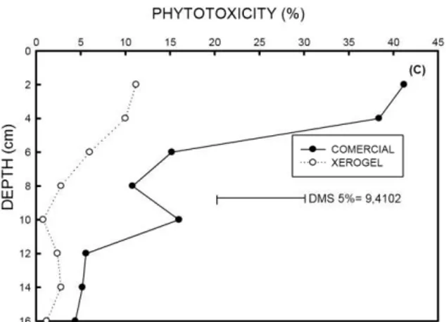 Figure 1 - (A) Toxicity of commercial and xerogel atrazine  to oat plants according to the days of evaluation, on the  average  of  depths