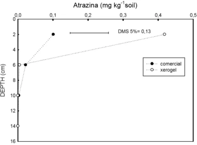 Figure 2 - Atrazine concentration desorbed with methanol of  soil samples collected at 25 DAA.