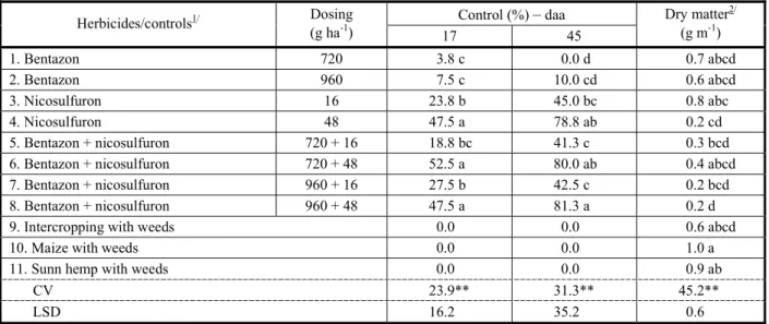 Table 1 - Percent of control of weeds at 17 and 45 days after application (DAA) of the herbicides and dry matter of the shoots at 48 DAA in the maize crop intercropped with Crotalaria juncea, besides the controls without application of herbicide – late har