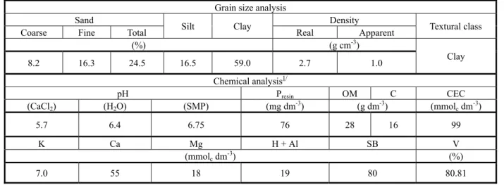 Table 2  - Physicochemical properties of the sandy  soil used in the experiments. Santa Cruz das Palmeiras - SP, 2010