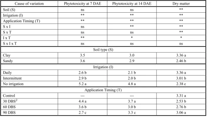Table 3  - Analysis of variance and comparison of means   for phytotoxicity (7 and 14 days after emergence (DAE)) and dry matter weight (g per plant; 21 DAE) of corn plants seeded in soil previously sprayed with chlorimuron-ethyl