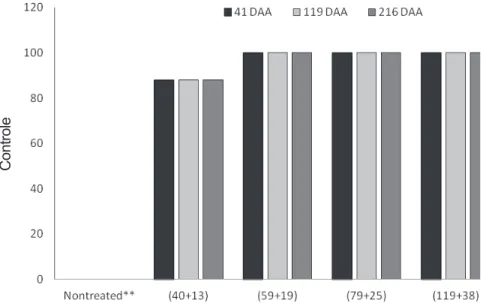 Figure 5 - Control rate (%) of yellow trumpet-flower 41, 119 and 216 days after foliar application of different doses of the formulated mixture of aminocyclopyrachlor + metsulfuron-methyl (DPX – Q2K13 WG) herbicides.
