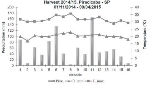 Table 1 - Result from soil’s chemical analysis from the experimental area, in the depth of 0 to 20 cm