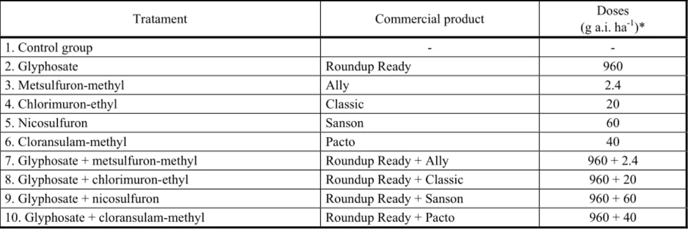 Table 2 -  Trataments composed by application with or without association of ALS inhibitors with glyphosate