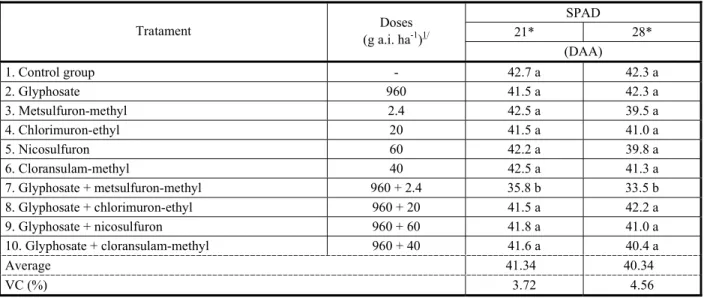 Table 4 - Evaluation of the SPAD index in soybean plants RR/STS under application with or qithout ALS inhibitors with glyphosate (experiment 1)