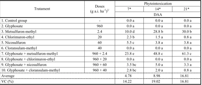 Table 7 - Evaluation of the SPAD index in soybean plants RR/STS under application with or qithout ALS inhibitors with glyphosate (experiment 2)