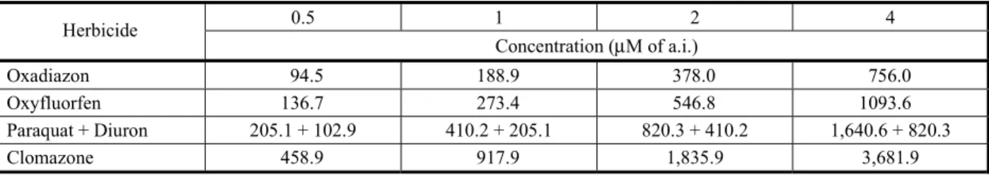 Table 1 - Concentrations of the herbicides, proportional to 0.5, 1, 2 and 4 times the necessary concentration to cause 50% of maximum potential conductivity (MPC 50 ), in leaf segments of Puitá INTA CL flooded rice cultivar
