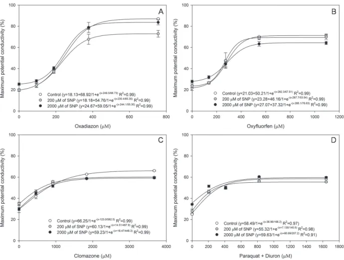 Figure 2 - Maximum potential conductivity (%) of the leaf segments of the Puitá INTA CL flooded rice cultivar exposed to pre- pre-treatment with 0, 200 and 2,000 µM of sodium nitroprusside and incubated for 48 hours with different concentrations of oxadiaz
