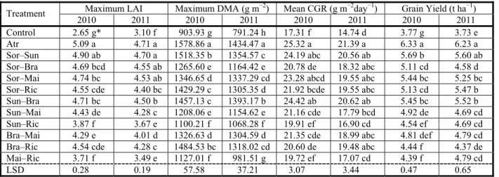 Table 5 - Maize growth indices and yield as affected by exogenously applied plant extracts in T