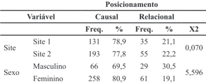 Tabela 01. Síntese das informações em função dos sites e do sexo