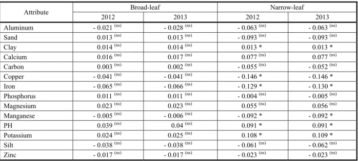 Table 4 - Spatial correlation between broad-leaf and narrow-leaf and soil attributes during the years under study, in different areas of analysis