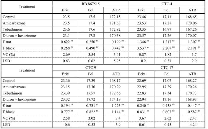 Table 2 - Technological features of RB 867515 variety, CTC 4, 9 and CTC CTC 17 to 325 DAA