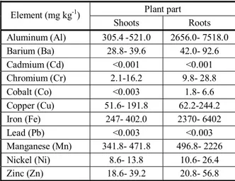 Table 1 shows the average values of common heavy elemental contents such as Aluminum, Barium, Cadmium, Chromium, Cobalt, Copper, Iron, Lead, Manganese, Nickel and Zinc in water hyacinth tissues