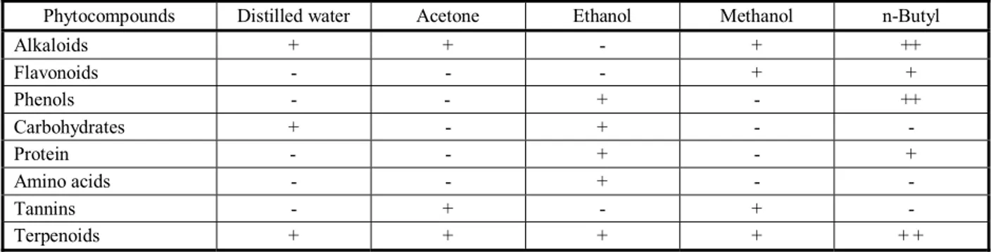 Table 4 - Phytochemical analysis of leaf extracts of Eichhornia crassipes