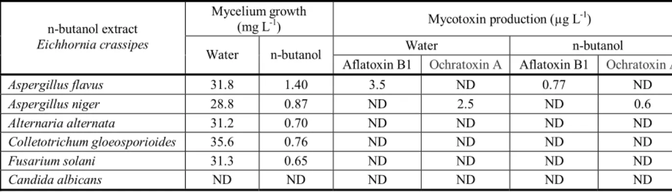 Table 9 - Effect of plant extract on dry weight and aflatoxin production of toxigenic fungi