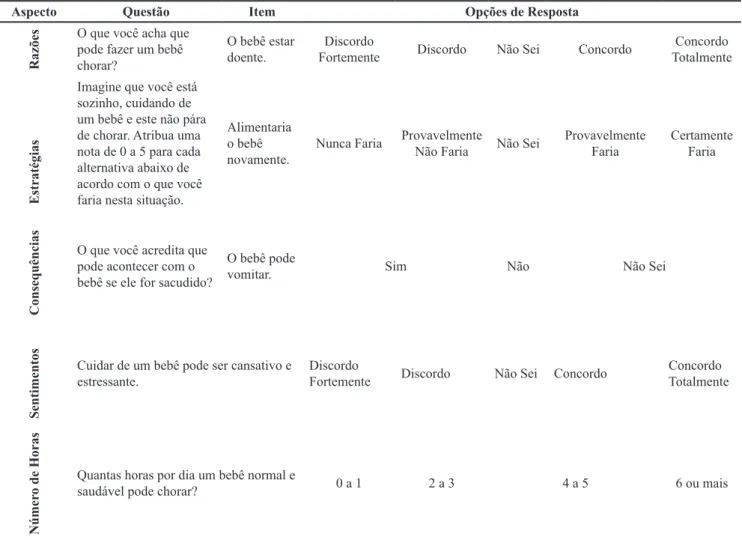 Tabela 1 Exemplos de questão, item e opções de respostas para cada aspecto do instrumento Questionário sobre o Choro  do Bebê