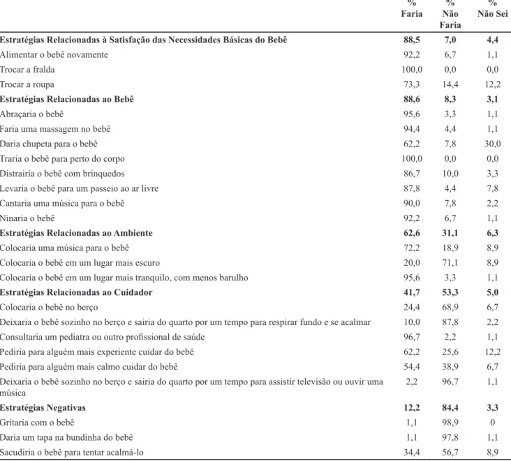 Tabela 3. Porcentagens de resposta para cada item do questionário relativo às estratégias para lidar com o choro do bebê  (n=90)
