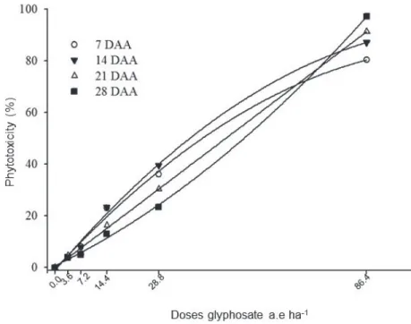 Figure 5 - Phytotoxicity (%) in sunflower plants exposed to increasing doses of glyphosate and evaluated at five different times.
