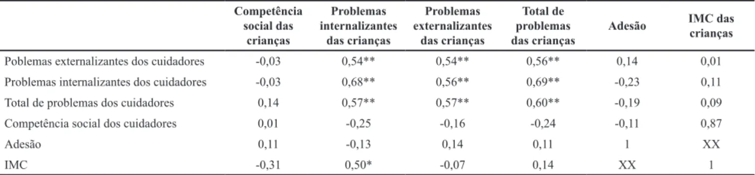 Tabela 1. Correlação Pearson entre competências sociais e problemas de comportamento de crianças em tratamento para obesidade e  IMC das crianças, adesão ao tratamento e competência social e problemas de comportamento de cuidadores.