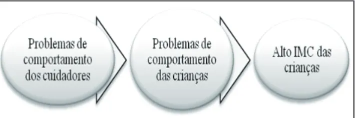 Figura 1. Relação entre problemas de comportamento dos  cuidadores e problemas de comportamento das crianças, e destes  últimos com o IMC 