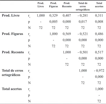 Tabela 2. Correlações de Spearman (rs) entre as Diferentes Medidas de  Desempenho Ortográico e Produção Textual 