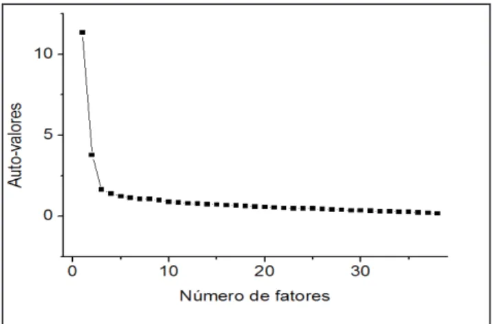 Figura 1. Teste do Scree Plot para Número de Fatores da Subescala A, da  Escala de Motivação para Leitura 