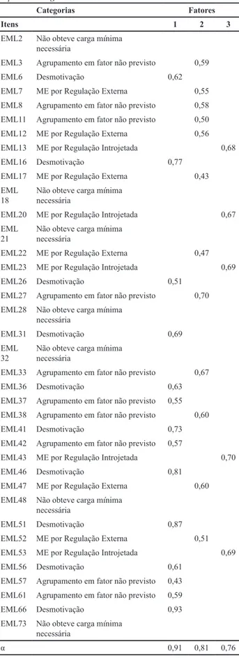 Tabela 2. Distribuição dos Itens da Subescala B por Fator e Suas  Respectivas Cargas Fatoriais