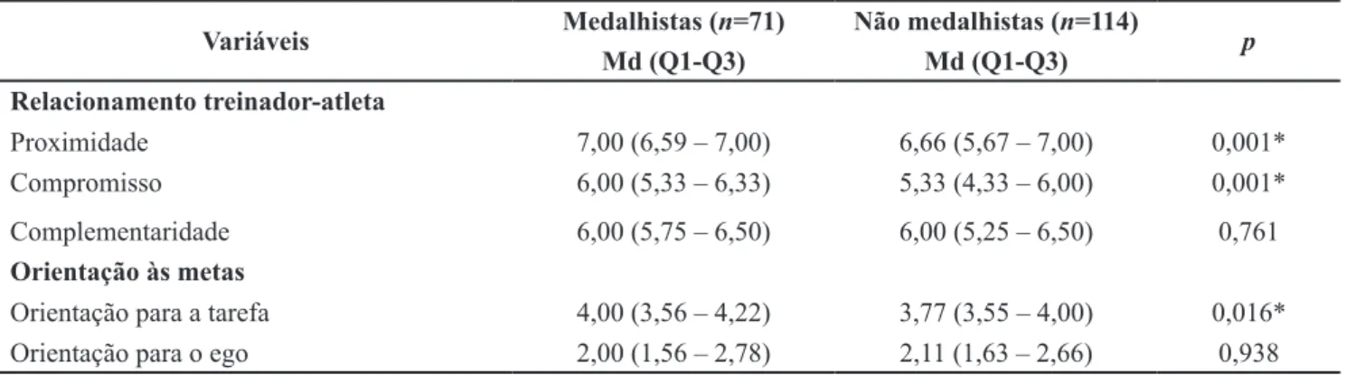 Tabela 1. Comparação da qualidade do RTA e da OM dos jovens atletas de voleibol em função do desempenho na  competição