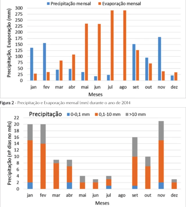 Figura 2 - Precipitação e Evaporação mensal (mm) durante o ano de 2014