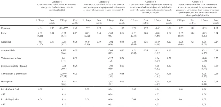 Tabela 3. Comparação entre os estudantes que selecionaram o trabalhador mais velho versus os que selecionaram o trabalhador mais  novo