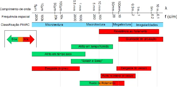 Figura 2.2. Relação entre a textura e as características da superfície do pavimento (baseado em Bitelli et al.,  2012; PIARC/AIPCR, 2000) 