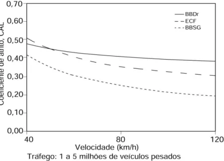 Figura 2.5. Valores de CAL em função da velocidade em três revestimentos diferentes (Brosseaud, 2005) 